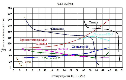 Коррозионная стойкость металлов в серной кислоте (H2SO4)