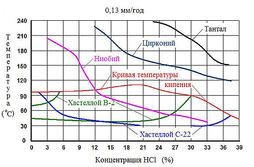 Коррозионная стойкость металлов в соляной кислоте(HCl)
