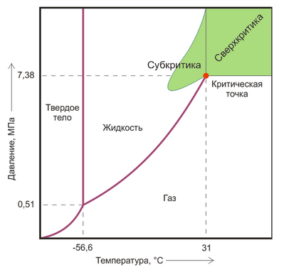 Диаграмма CO2 экстракции