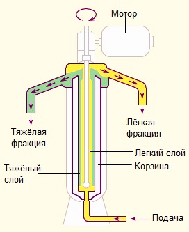 Схема трубчатой центрифуги