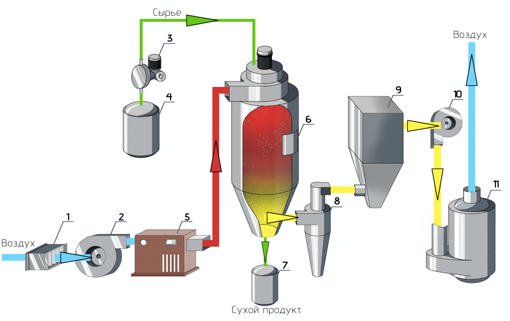 Схема распылительной сушилки